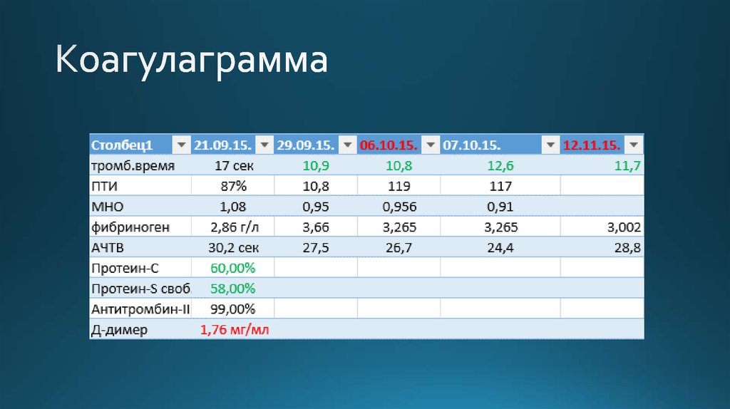 Коагулаграмма