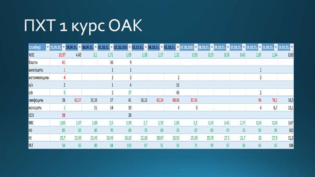 ПХТ 1 курс ОАК