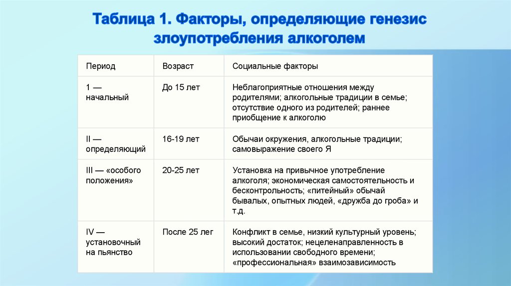 Таблица 1. Факторы, определяющие генезис злоупотребления алкоголем