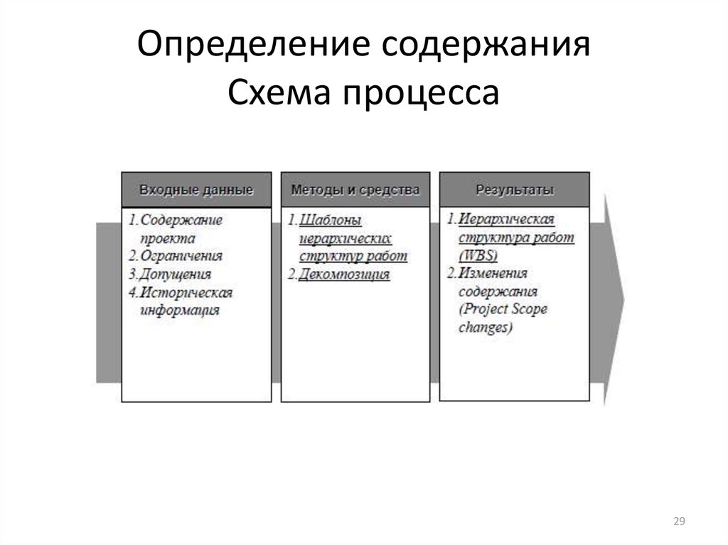 Определение содержания Схема процесса