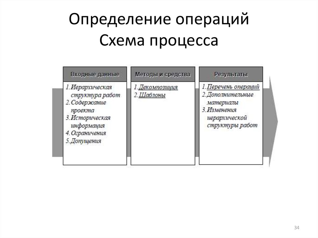 Определение операций Схема процесса