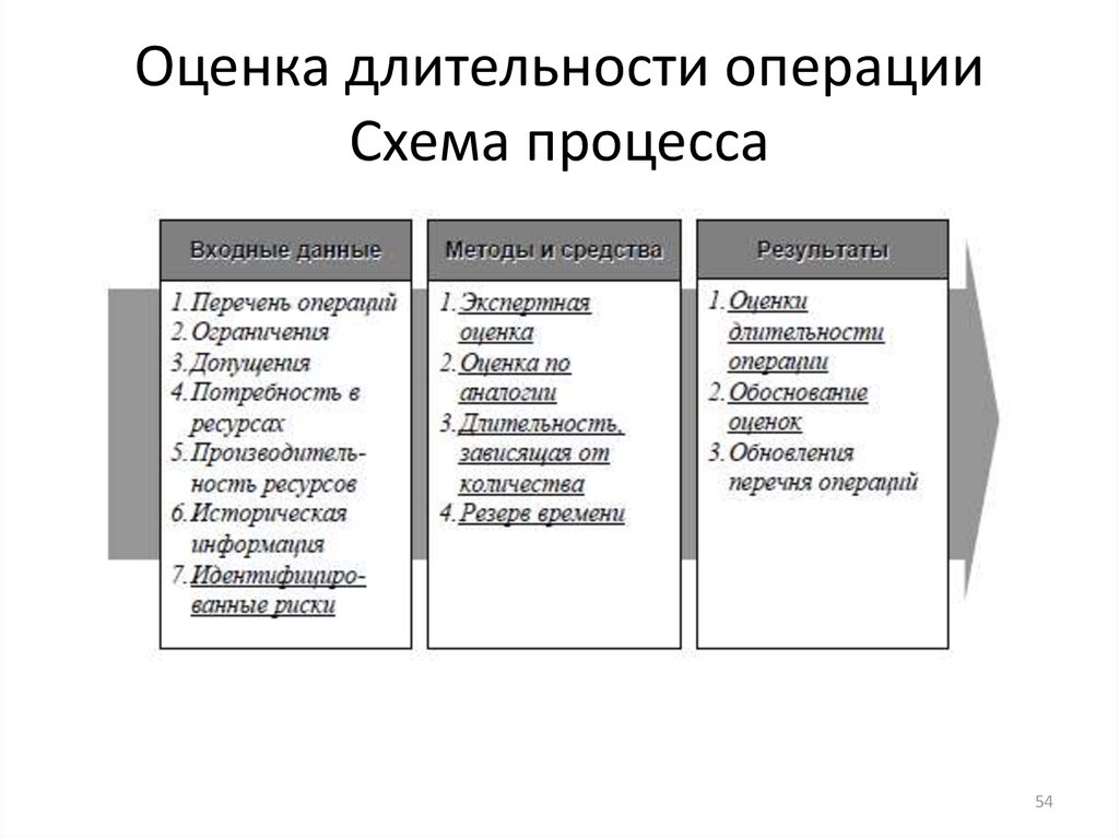 Оценка длительности работ проекта