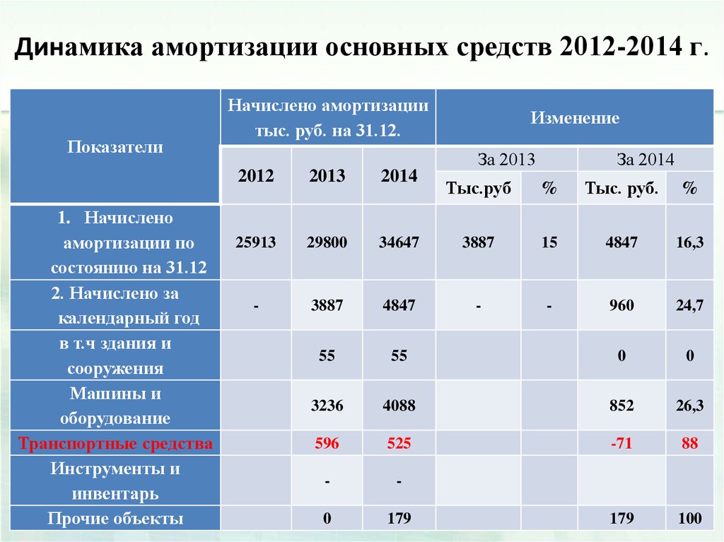 1 группа амортизации