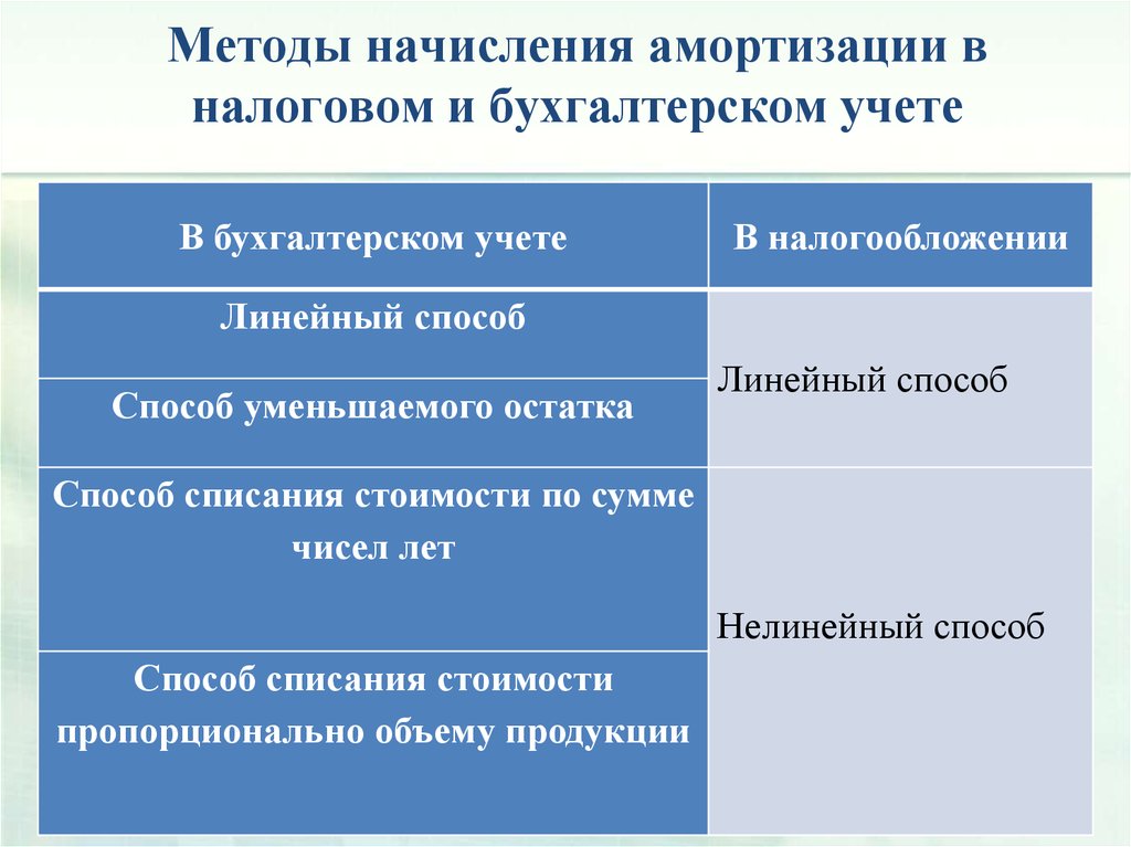 Амортизация разница в бухгалтерском и налоговом учете. Способы начисления амортизации. Методы начисления амортизации в бухгалтерском учете. Способы начисления амортизации в бухгалтерском и налоговом учете. Методы учета амортизации.