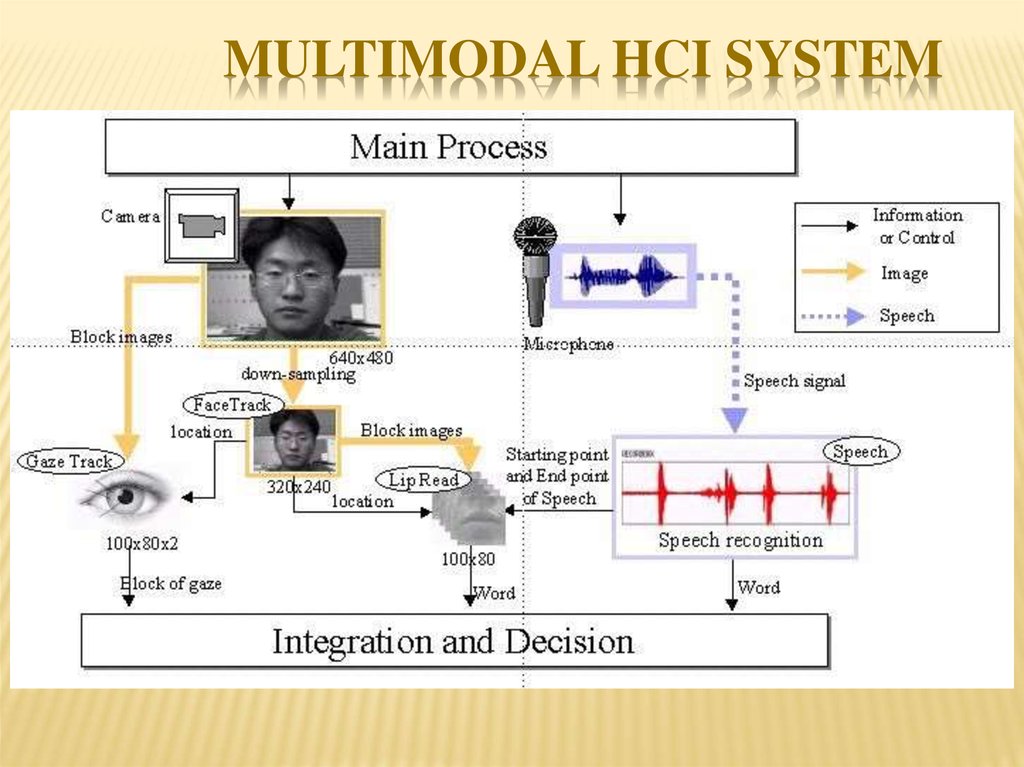 Multimodal HCI System
