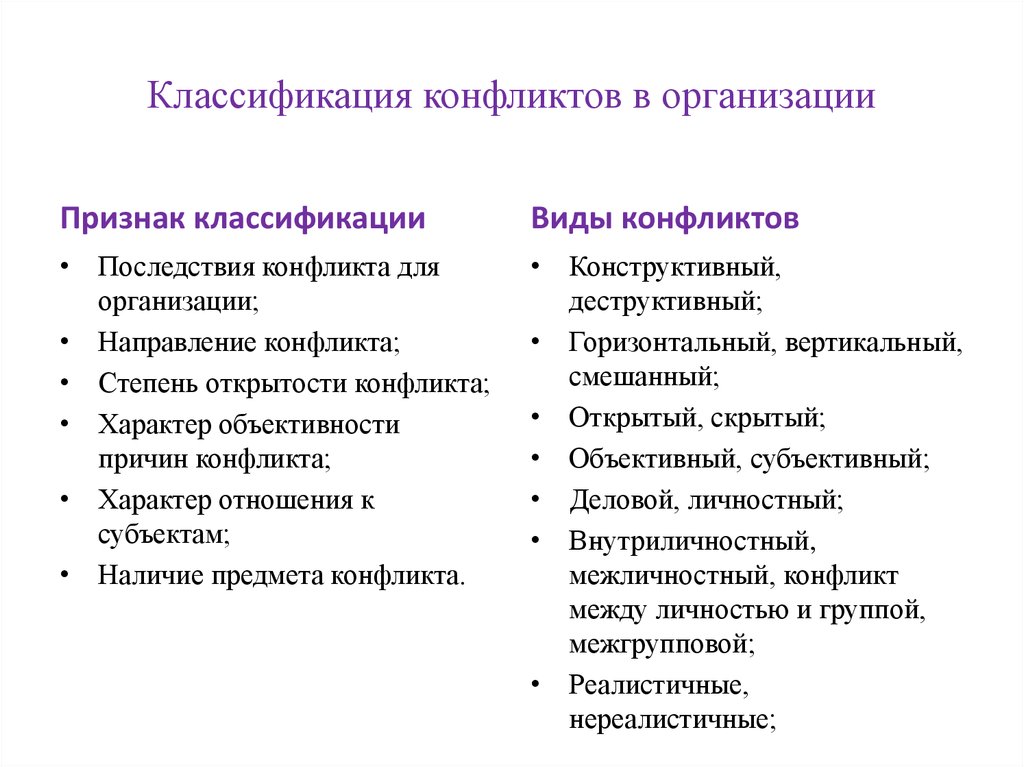 Личность организация конфликт. Классификация основных последствий конфликта. Классификация конфликтов в организации. Классификация организационных конфликтов. Признаки конфликта в организации.