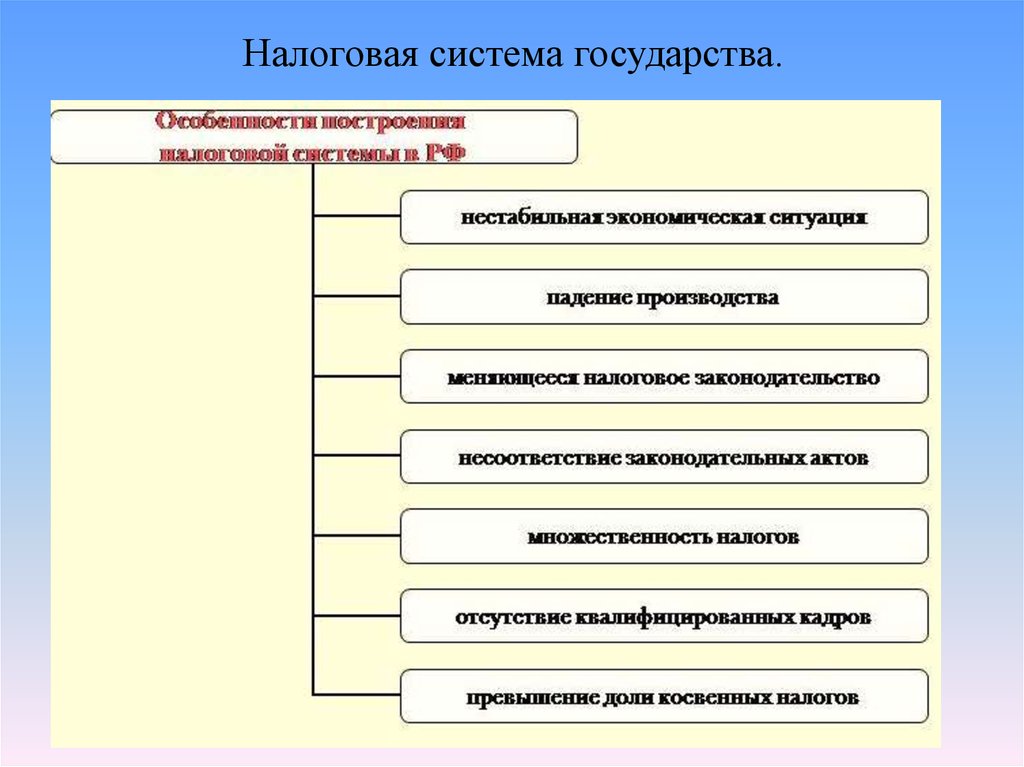 Система государства. Налоговая система государства. Налоговая система страны. Основы налоговой системы государства. Налоговая система государства понятие.