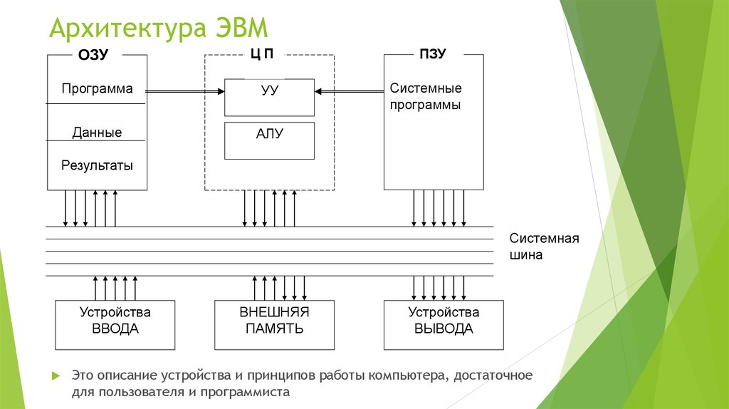 Архитектура эвм схема эвм