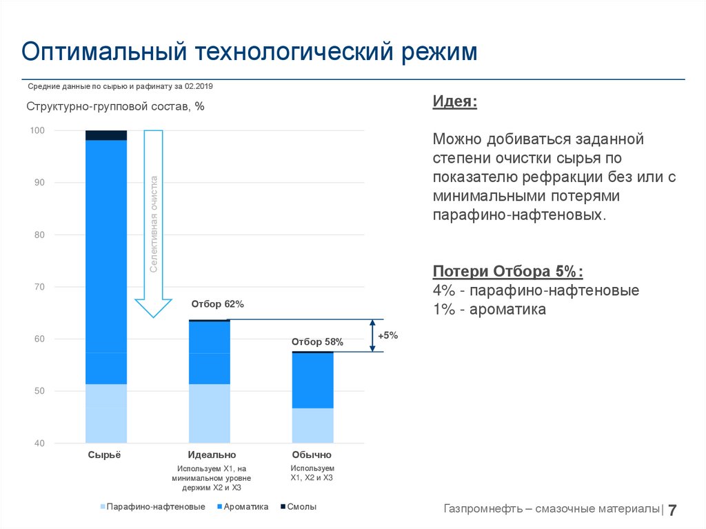 Нарушение технологического графика. Выбор оптимального технологического режима.