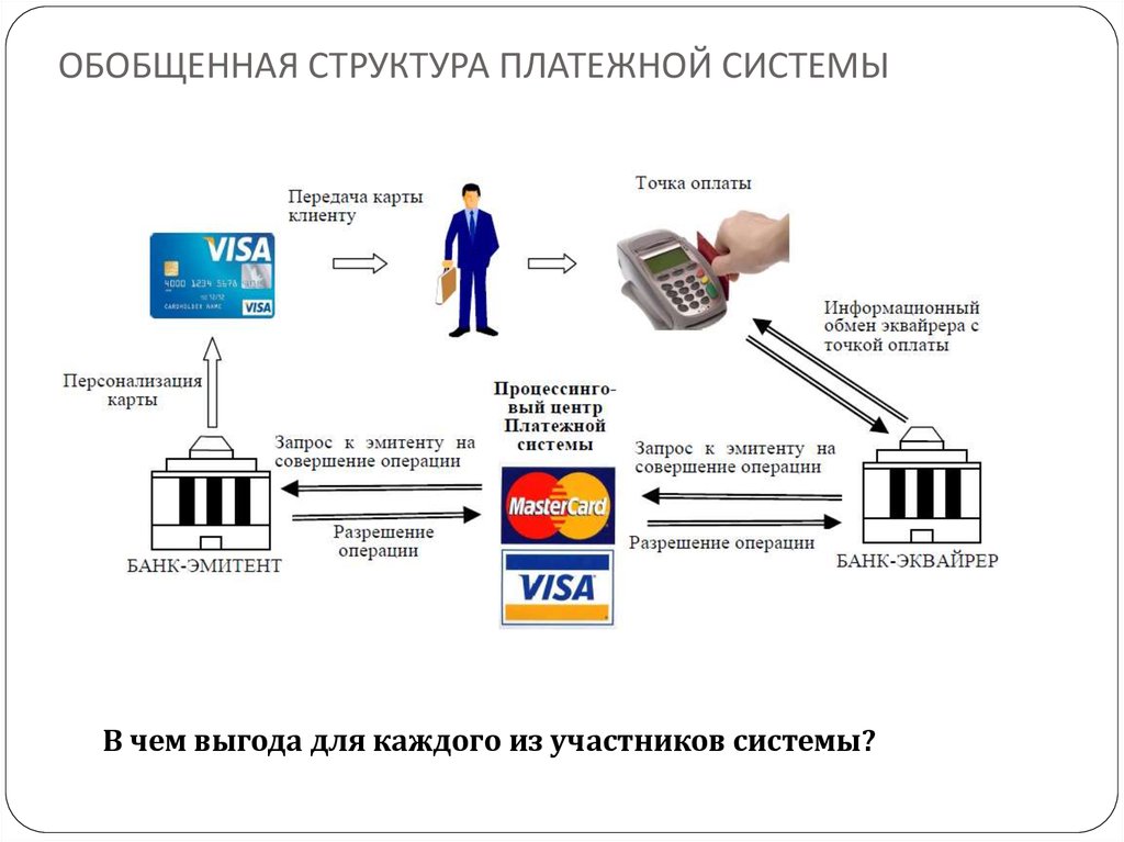 Аис банк. Структура системы электронных платежей. Схема работы электронной платежной системы. Схема функционирования электронной платежной системы. Схема проведения расчетов кредитной картой.