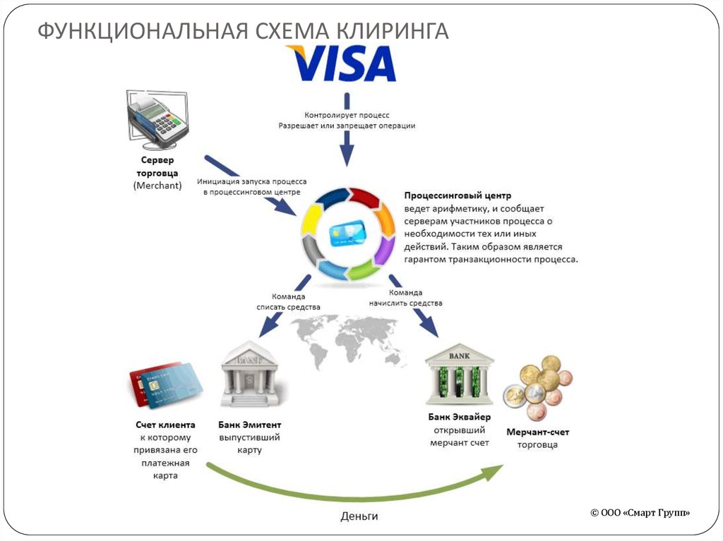Банковская авторизация. Схема работы платежных систем виза. Схема процесса эквайринг. Схема эквайринга для банка. Схема работы платежной системы visa.