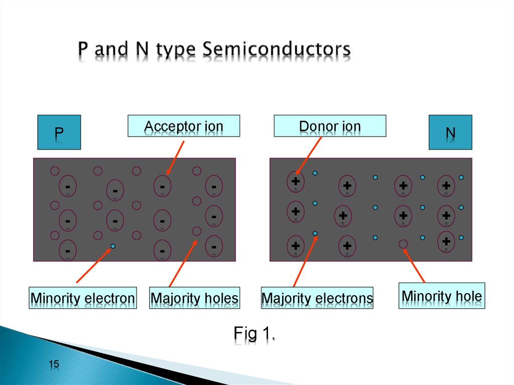 P and N type Semiconductors