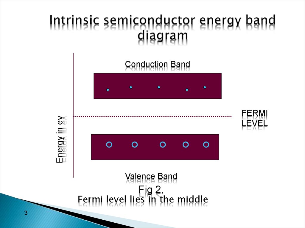 Intrinsic semiconductor energy band diagram