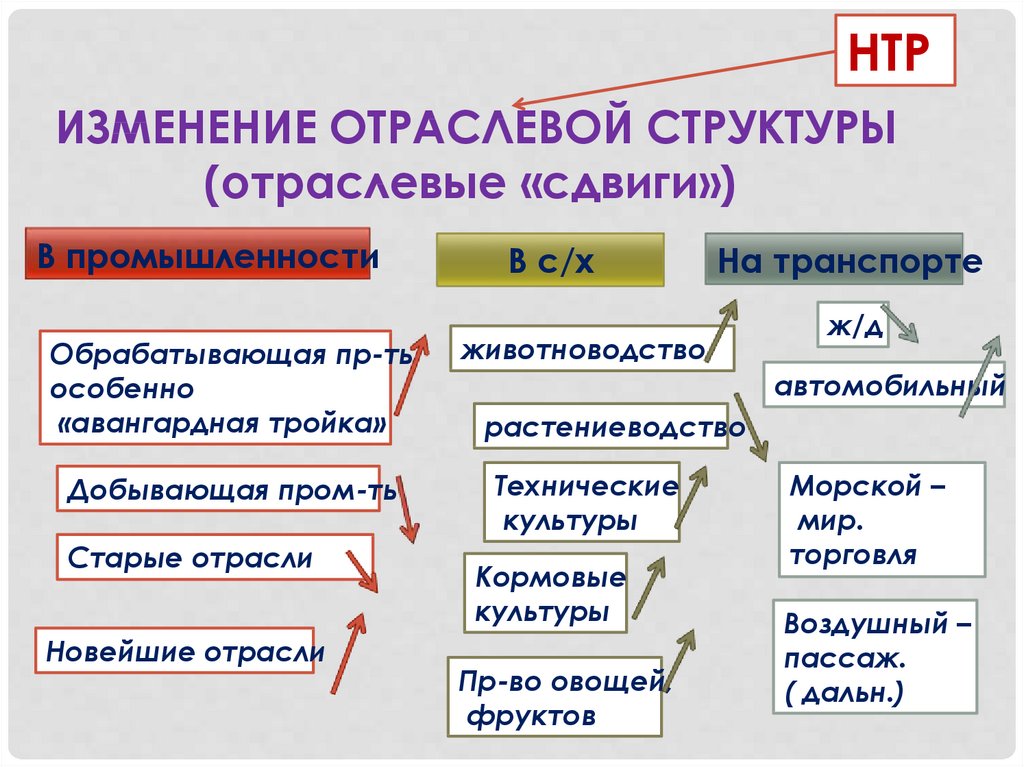 Отраслевая и территориальная структура мирового хозяйства 10 класс презентация