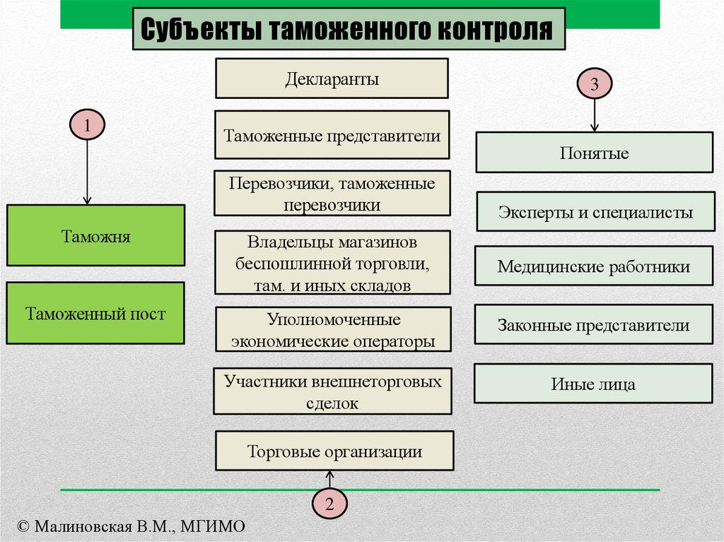 Схема таможенного контроля