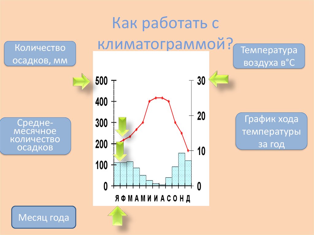 Характеристика климатограммы