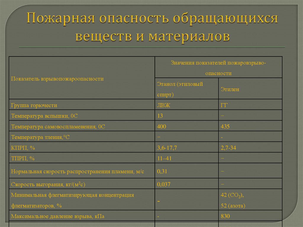 Пожарные показатели