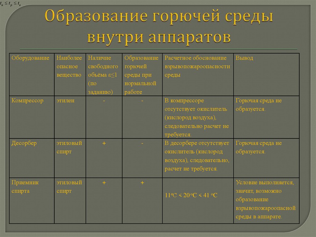 Способы исключения условий образования горючей среды