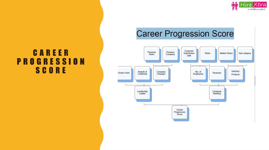 Career Progression Score