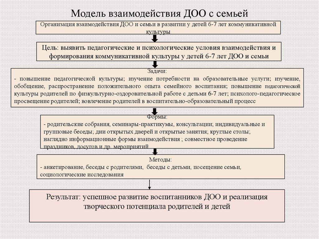 Взаимодействие сотрудников доу с родителями. Модель взаимодействия ДОО И семьи. Модель взаимодействия с родителями в ДОУ. Модель взаимодействия. Модель организации взаимодействия с семьей.