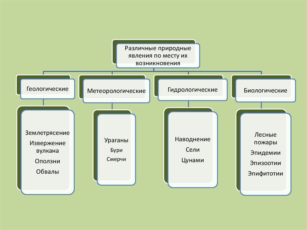 Группы природных явлений. Биологические природные явления. Причины природных явлений. Природные явления и их место возникновения. Таблица виды природных явлений.