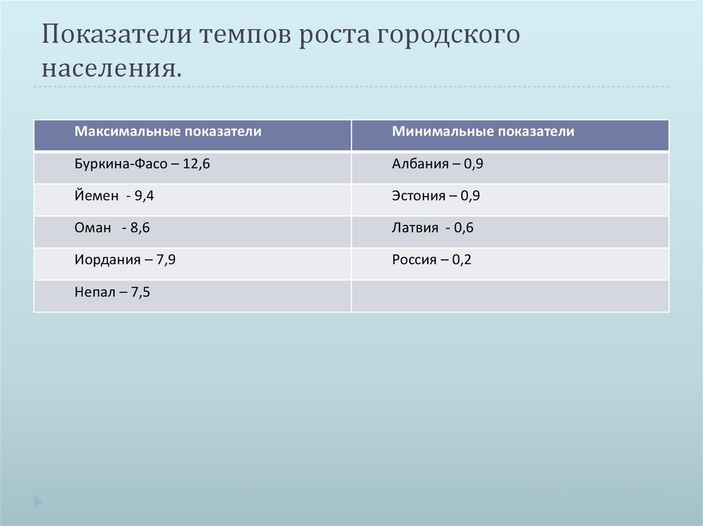 Уровень урбанизации европейского севера. Темпы роста городского населения. Показатели расселения населения. Темпы прироста городского населения. Темпы роста городского населения в мире.