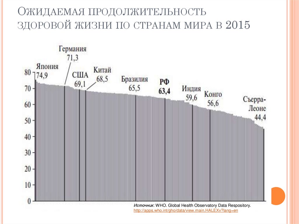 Ожидаемая продолжительность здоровой жизни по странам мира в 2015 году, лет