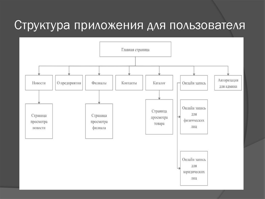 Структура приложения