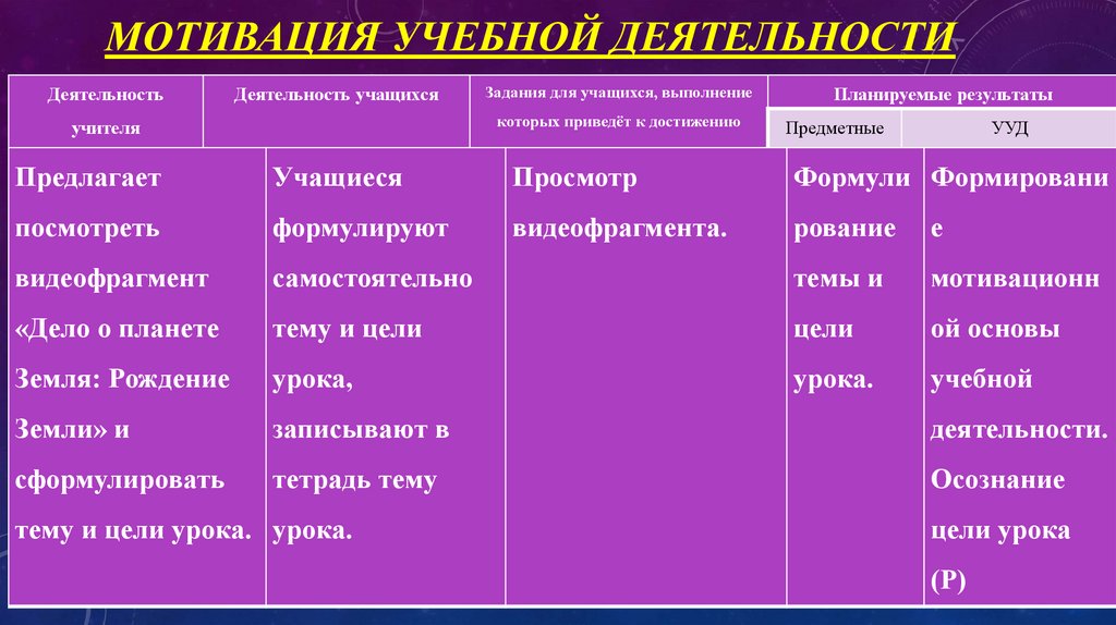 Мотив побуждения к деятельности