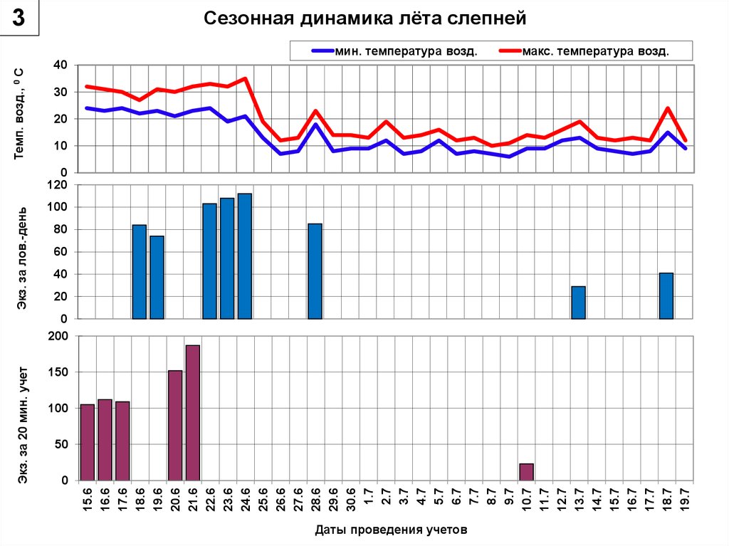 Динамика лета. Сезонная динамика. Сезонная динамика заболеваний. Сезонная динамика растений. Сезонные колебания рынка.