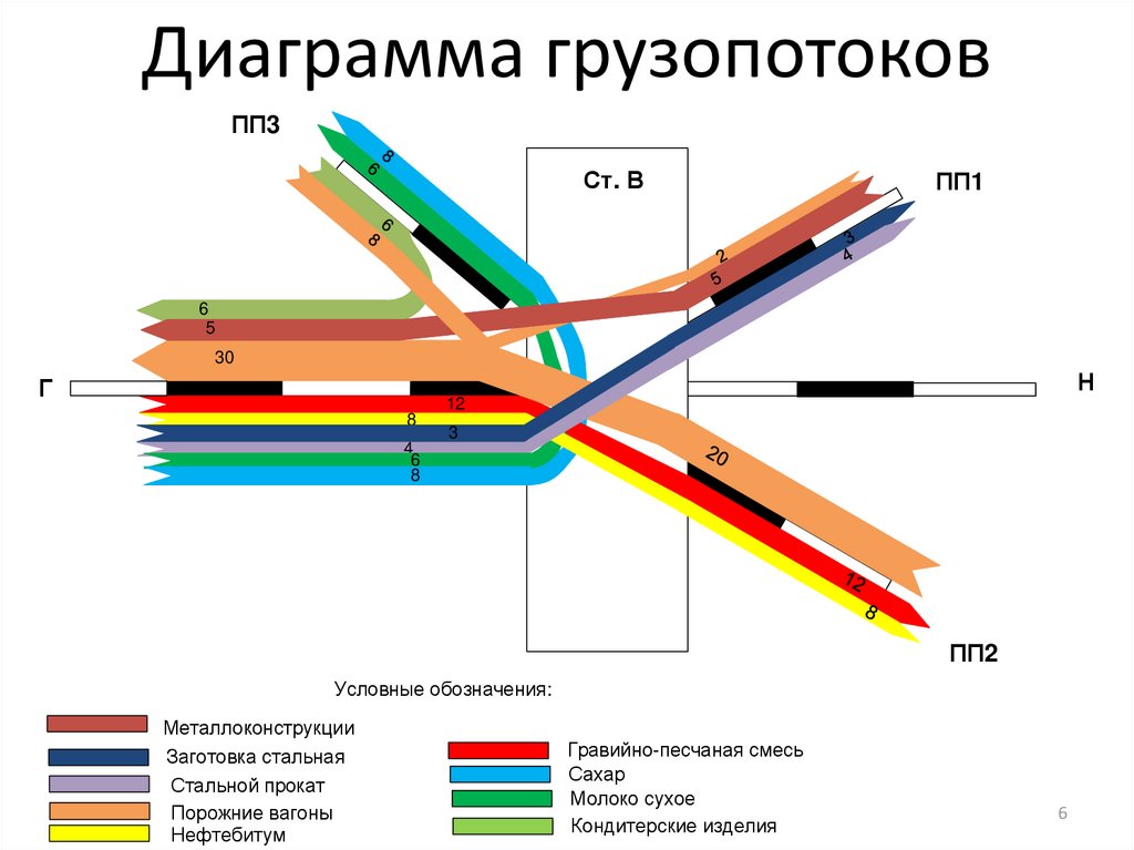 Диаграмма вагонопотоков составляется для разработки