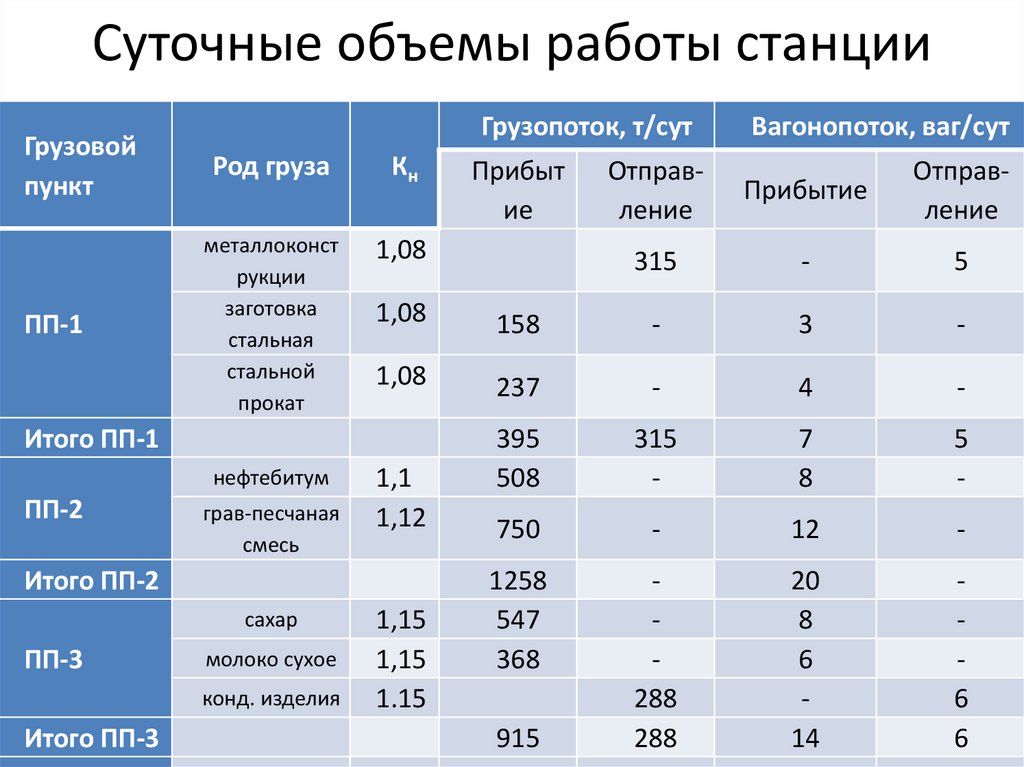 График работы станций