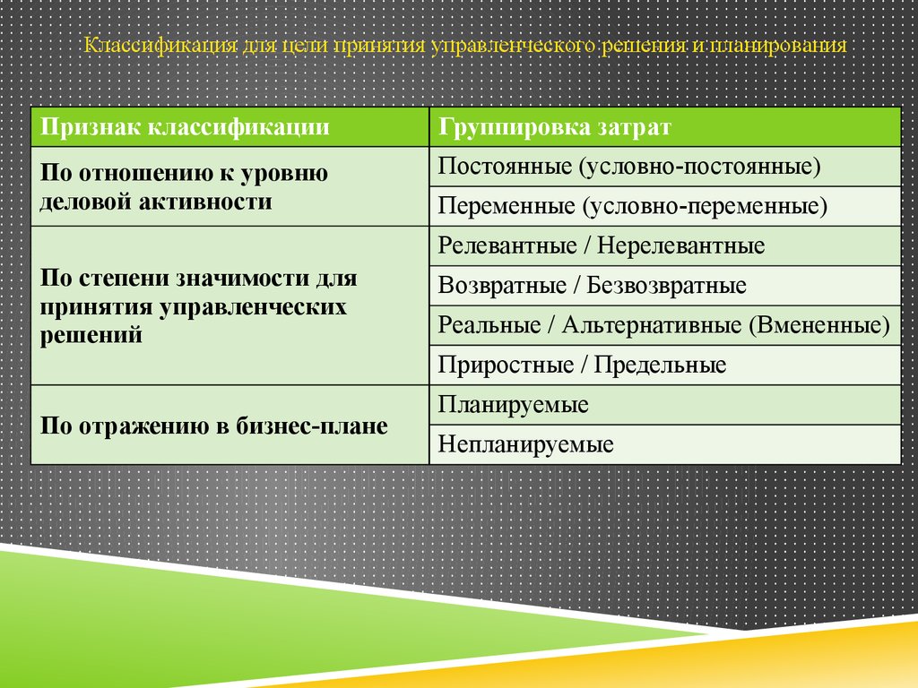 Все затраты проекта могут быть подразделены на три вида