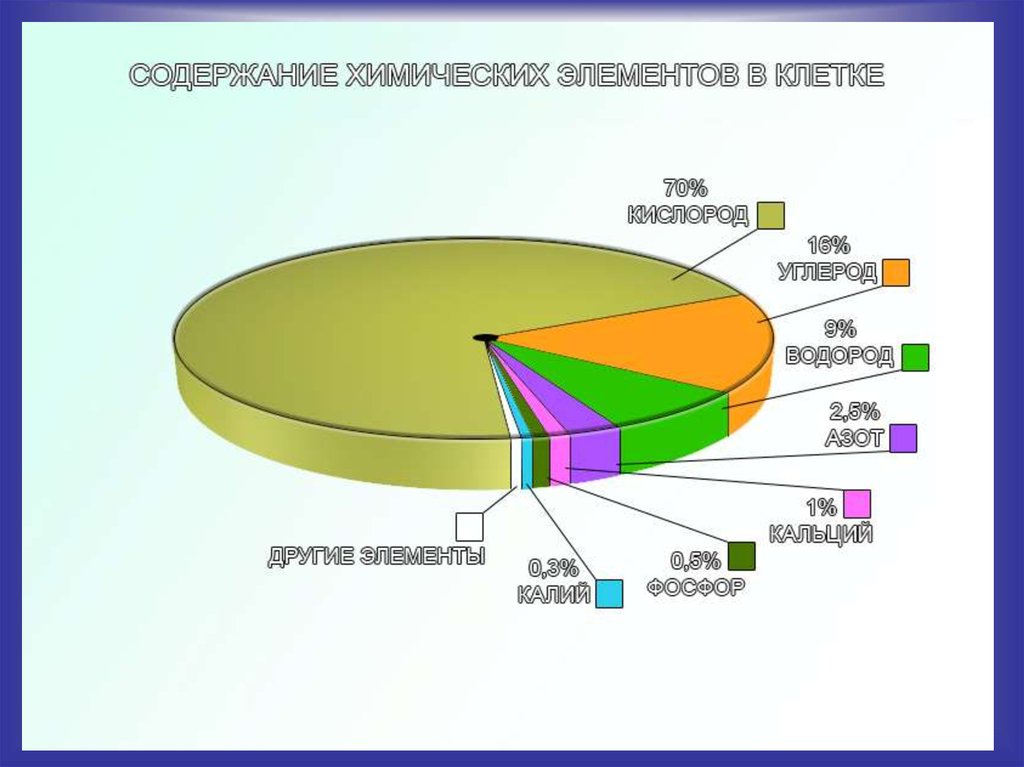 На диаграммах представлено содержание основных химических веществ в клетках растений и животных впр