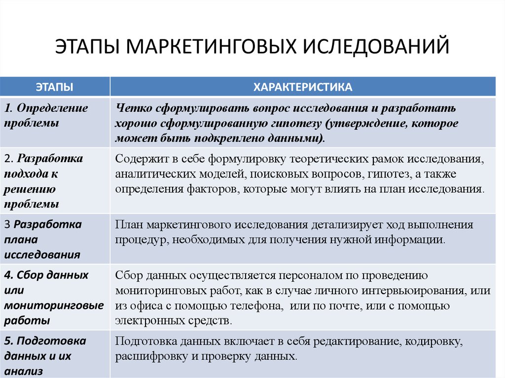 Этапы маркетинга. Характеристика этапов маркетингового исследования. Основные этапы маркетинговых исследований таблица. Этапы для маркетолога. Этапы и их характеристики.