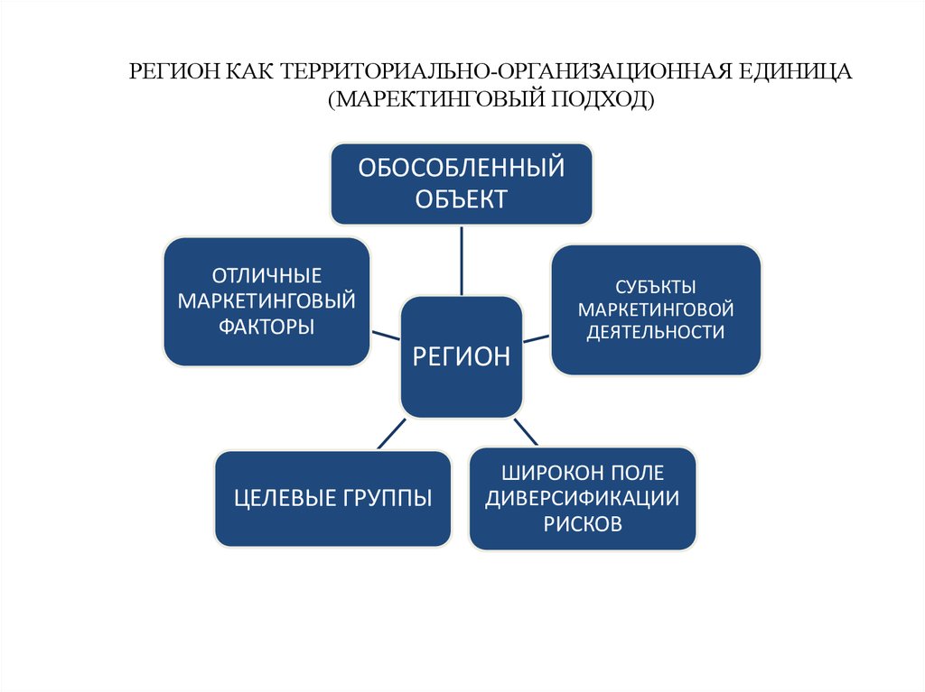 Маркетинг регионов