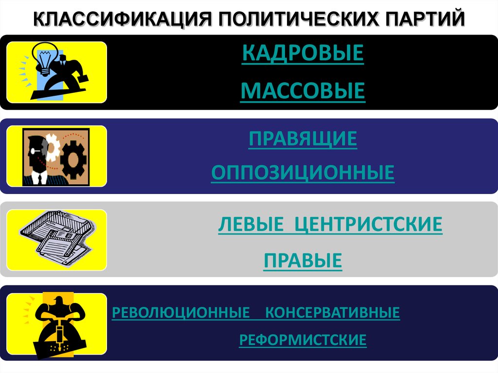 Классификация политических партий. Классификация политических идеологий. Правящие и оппозиционные партии это классификация. Классификация политических партий кадровая. Кадровые и массовые партии. Правящие и оппозиционные.