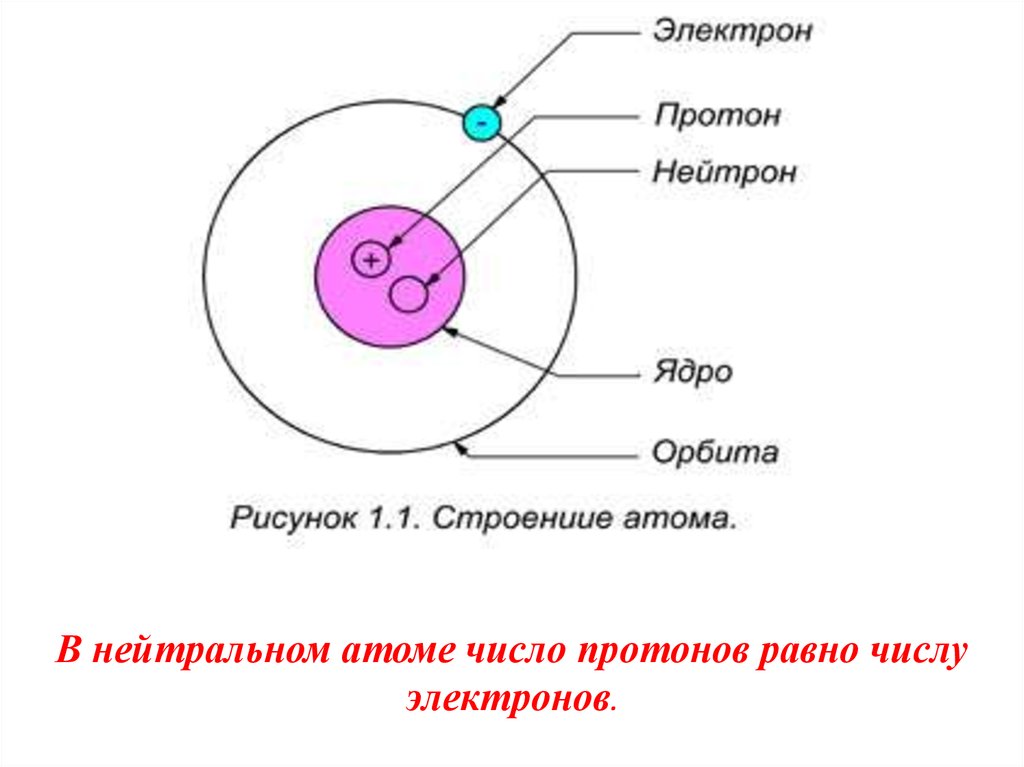 Вещества состоят только из электронов и протонов. Схема строения атома химия. Строение атома простая схема. Атом ядро электроны схема.