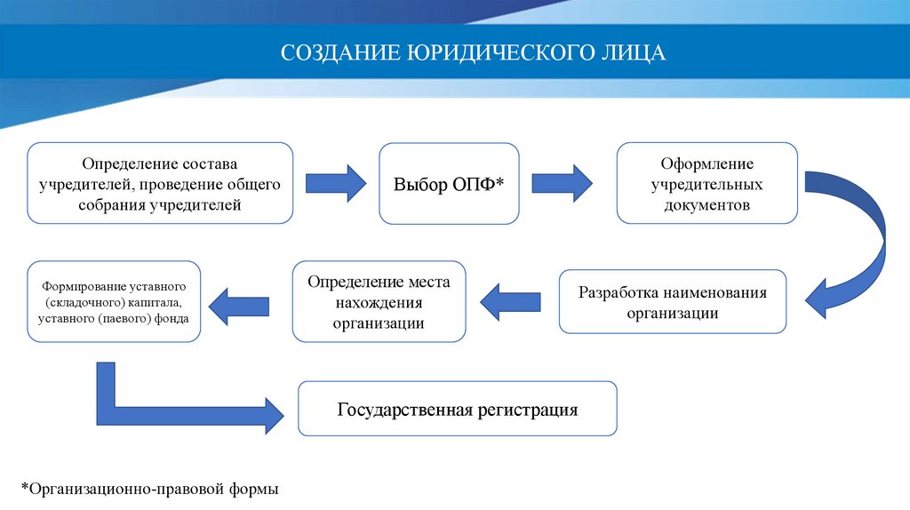 Создание государственного юридического лица. Определение состава учредителей. Создание юридического лица это определение. Формы создания юридических лиц. Учреждения состав учредителей.