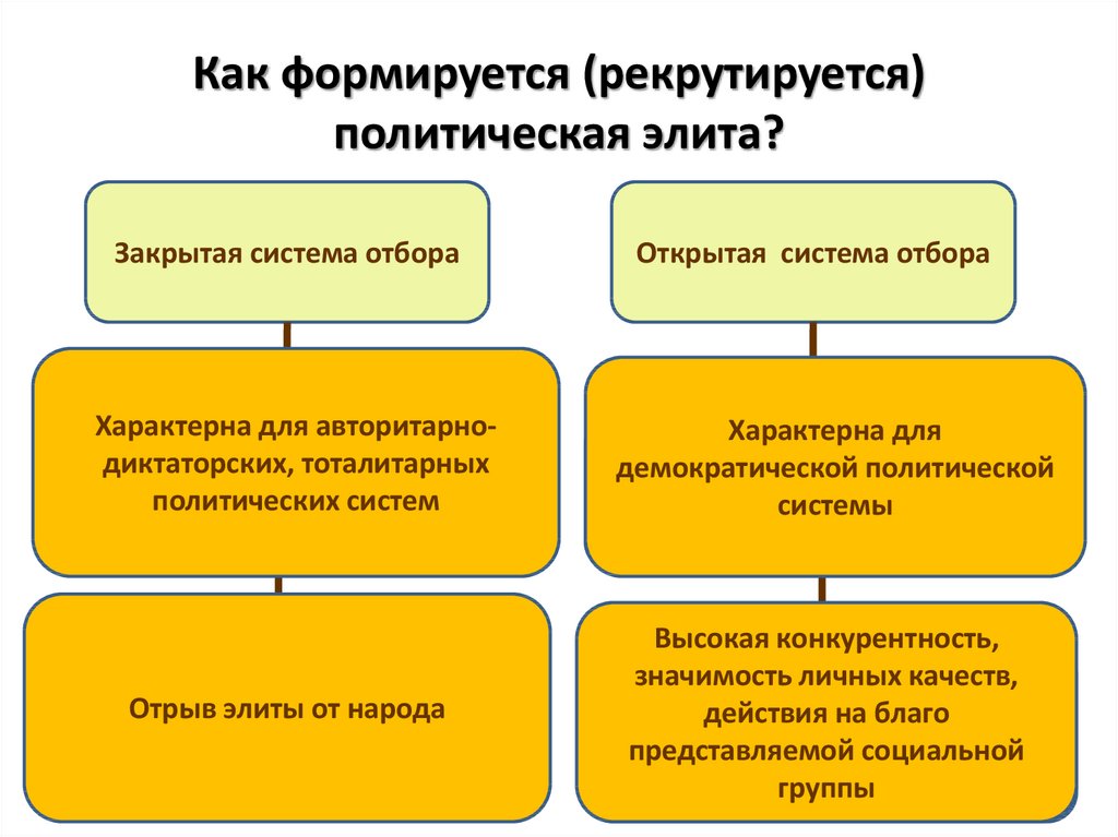 Политическая элита как институт политической системы план