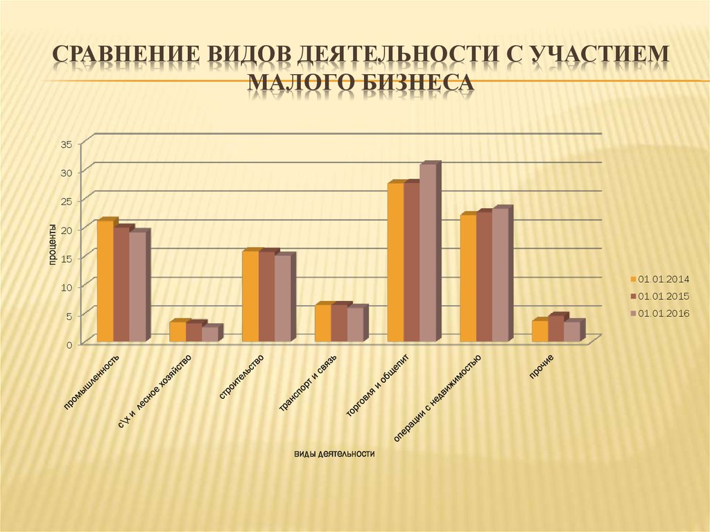 Сравнение видов деятельности с участием малого бизнеса