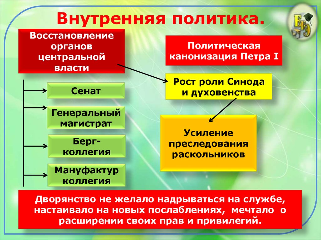 Презентация на тему внутренняя политика павла 1 8 класс торкунов