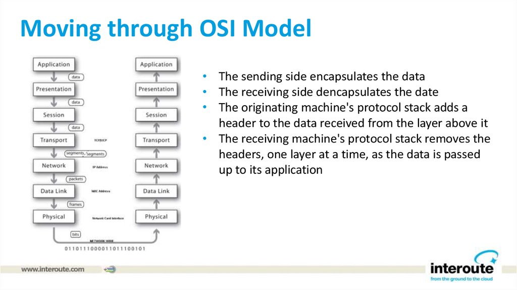 Moving through OSI Model