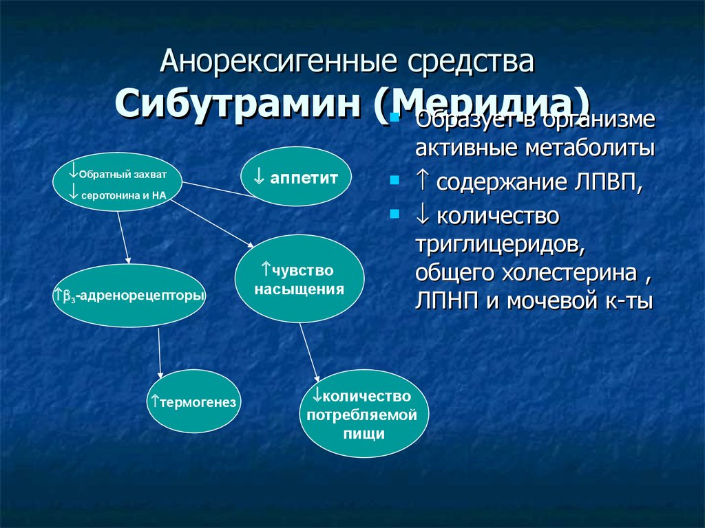 Средства снижающие аппетит анорексигенные средства - фото презентация