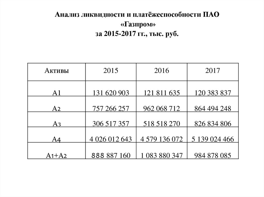 Презентация анализ ликвидности баланса