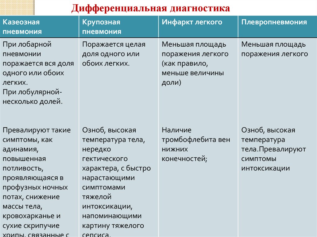 Клиническая картина казеозной пневмонии обычно характеризуется