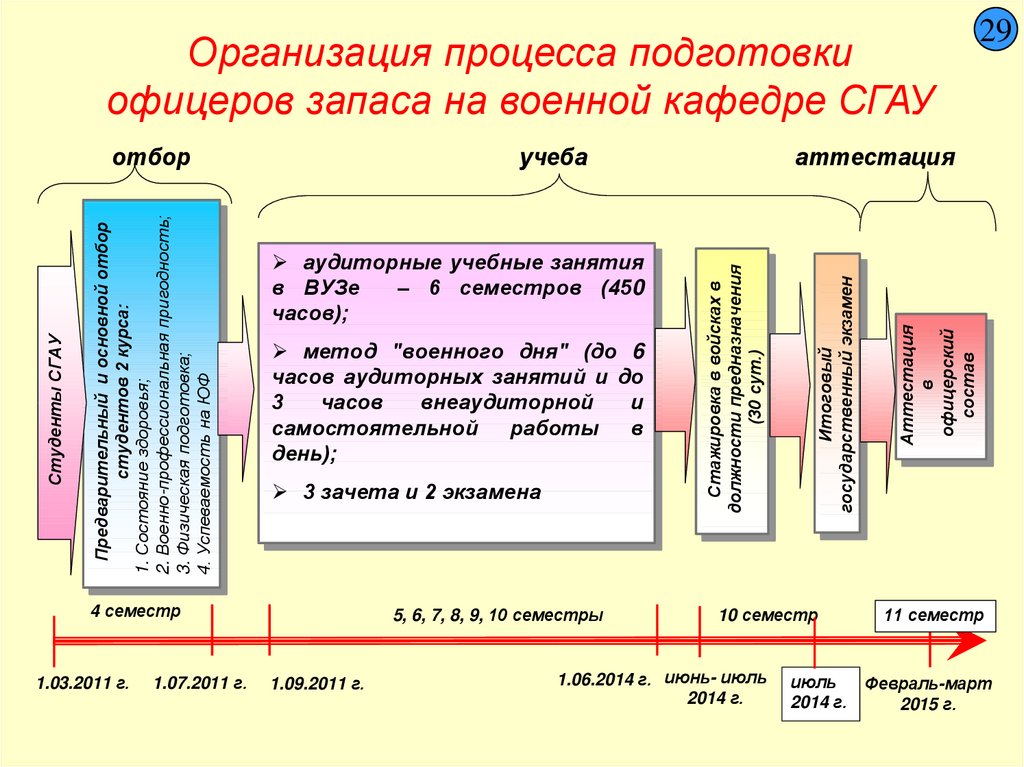 В процессе подготовки. Организация подготовки офицеров. Организация процесса. Организация боевой подготовки схема. Офицер запаса обучение.