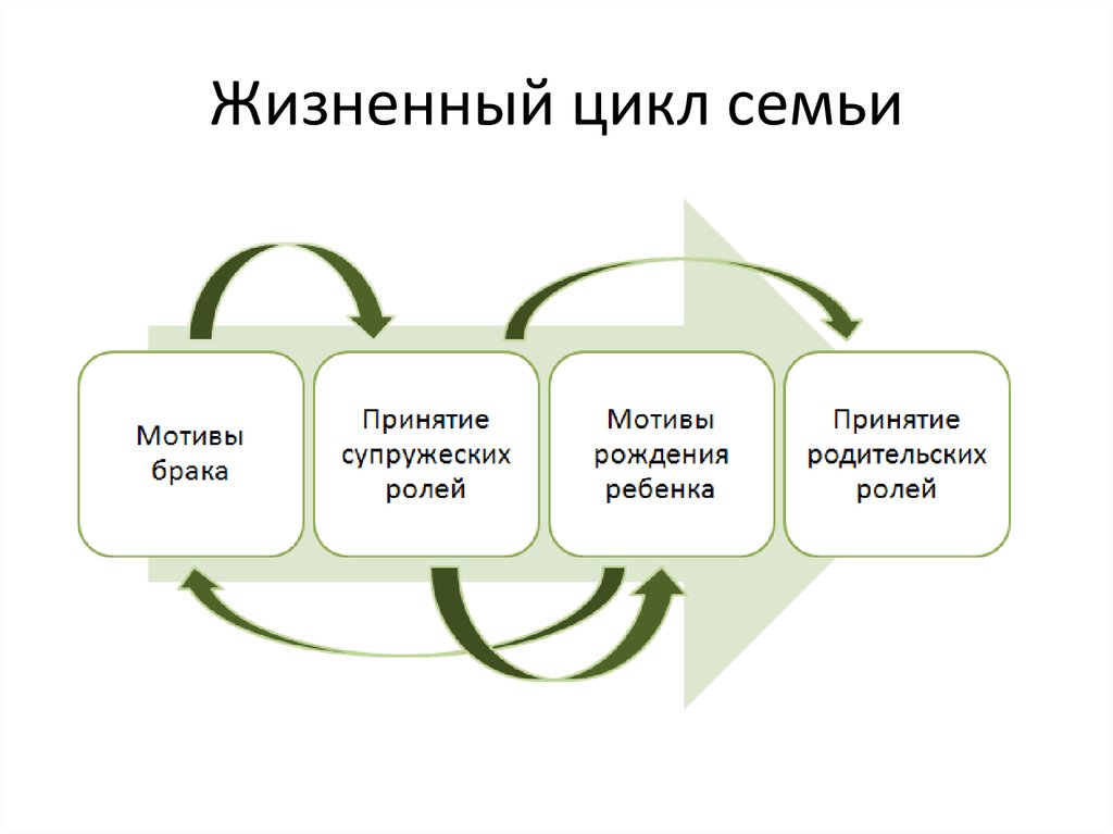 Важный жизненный этап. Схема фазы жизненного цикла семьи. Понятие жизненного цикла семьи. Стадии жизненного цикла семьи. Жизненный цикл семьи состоит из четырех этапов.
