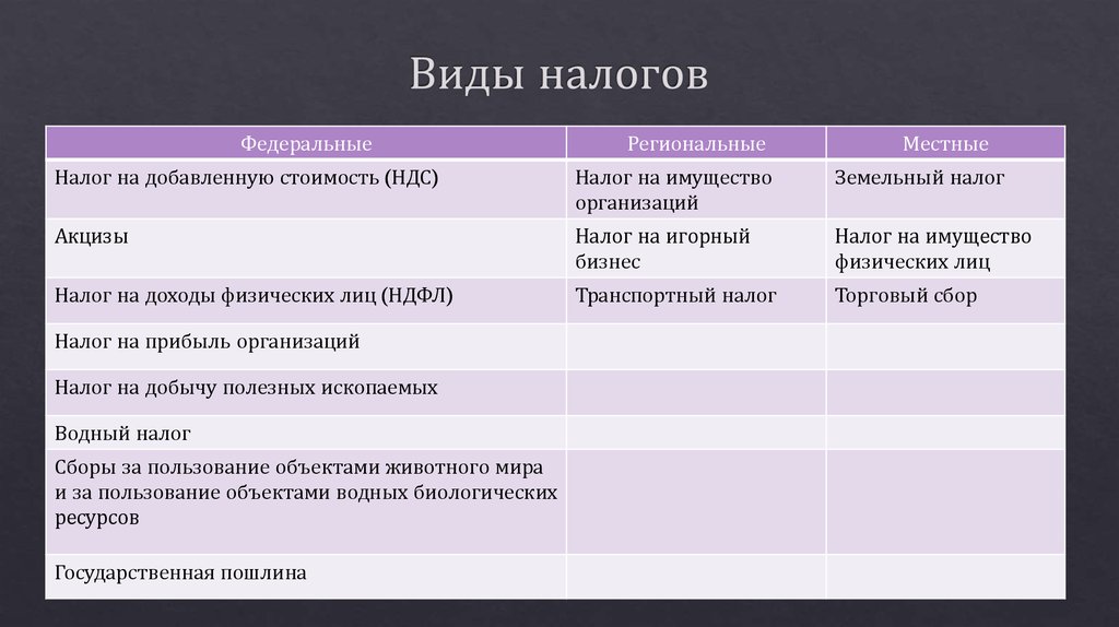 Акциз налог на добавленную. Виды налогов. Виды налогов акциз. Акцизы это какой налог. Налог акцизы вид налога.