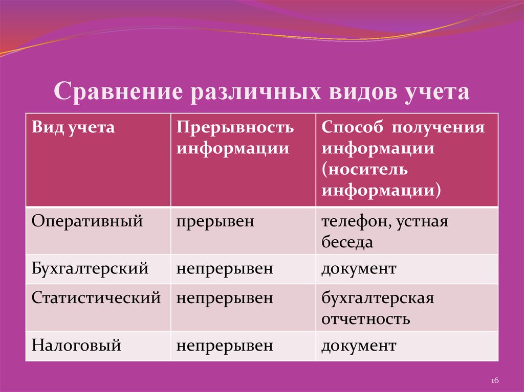 Виды учета. Сравнение различных видов учета таблица. Разные сравнения. Сравнение различных видов уважуха. Прерывность оперативного учета во времени.